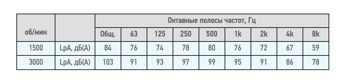 Вентилятор радиальный ВЦ 14-46 (ВР-280-46) №2,5 (2,2кВт/3000об) Среднего давления